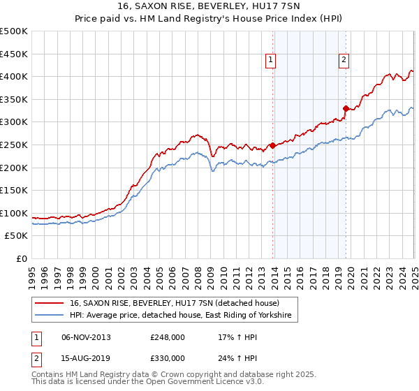 16, SAXON RISE, BEVERLEY, HU17 7SN: Price paid vs HM Land Registry's House Price Index