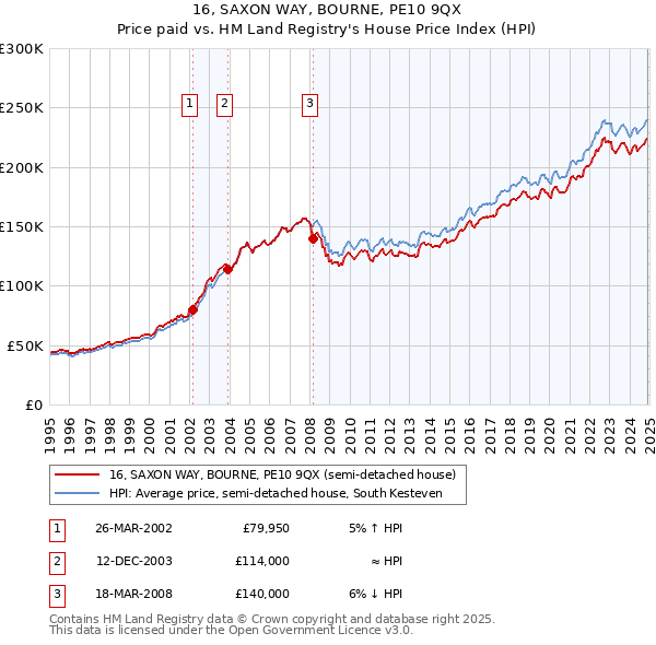 16, SAXON WAY, BOURNE, PE10 9QX: Price paid vs HM Land Registry's House Price Index