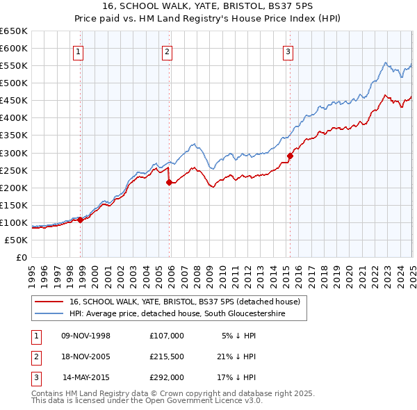 16, SCHOOL WALK, YATE, BRISTOL, BS37 5PS: Price paid vs HM Land Registry's House Price Index