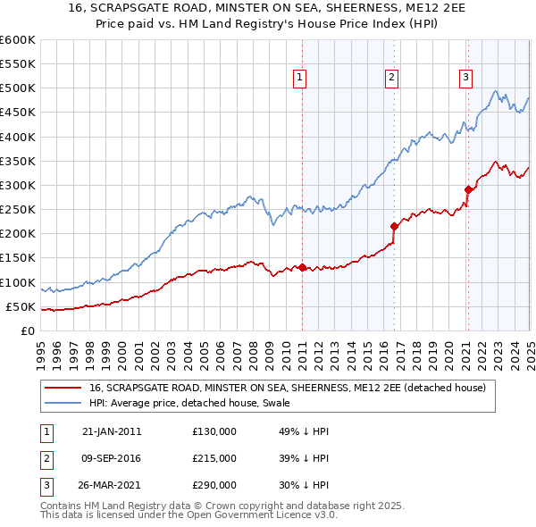 16, SCRAPSGATE ROAD, MINSTER ON SEA, SHEERNESS, ME12 2EE: Price paid vs HM Land Registry's House Price Index