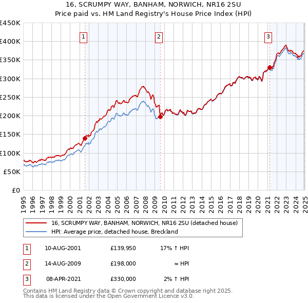 16, SCRUMPY WAY, BANHAM, NORWICH, NR16 2SU: Price paid vs HM Land Registry's House Price Index