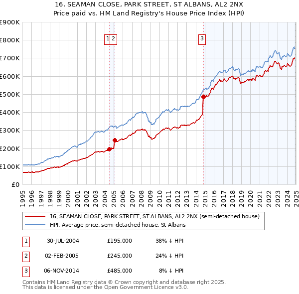 16, SEAMAN CLOSE, PARK STREET, ST ALBANS, AL2 2NX: Price paid vs HM Land Registry's House Price Index