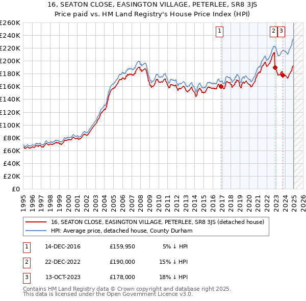 16, SEATON CLOSE, EASINGTON VILLAGE, PETERLEE, SR8 3JS: Price paid vs HM Land Registry's House Price Index