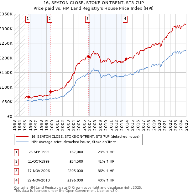 16, SEATON CLOSE, STOKE-ON-TRENT, ST3 7UP: Price paid vs HM Land Registry's House Price Index