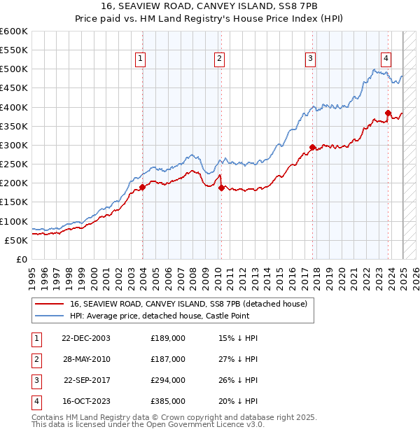 16, SEAVIEW ROAD, CANVEY ISLAND, SS8 7PB: Price paid vs HM Land Registry's House Price Index