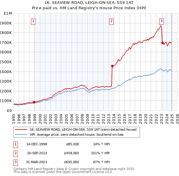 16, SEAVIEW ROAD, LEIGH-ON-SEA, SS9 1AT: Price paid vs HM Land Registry's House Price Index