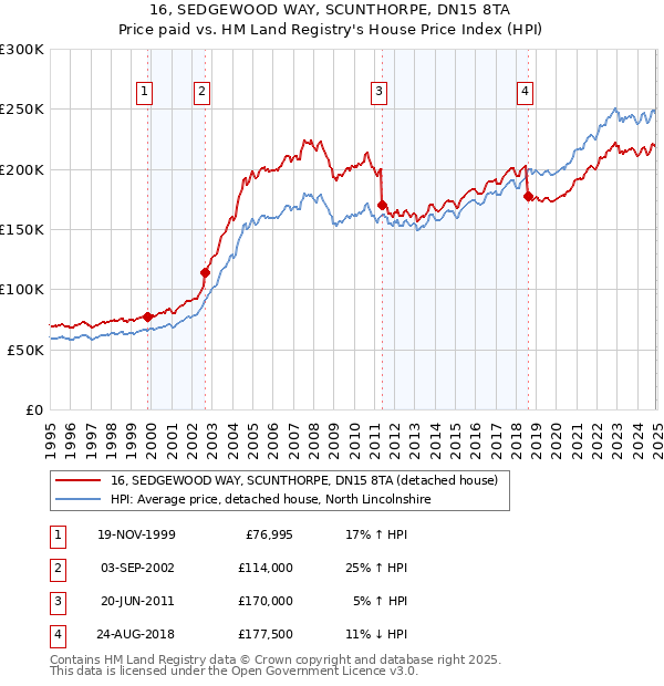 16, SEDGEWOOD WAY, SCUNTHORPE, DN15 8TA: Price paid vs HM Land Registry's House Price Index