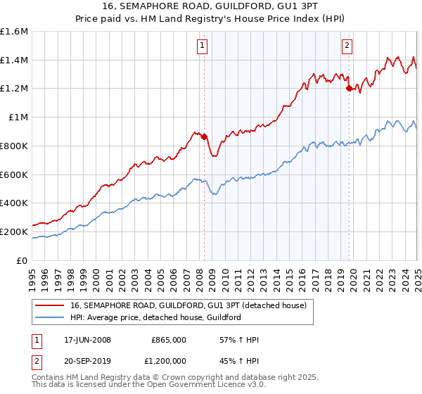 16, SEMAPHORE ROAD, GUILDFORD, GU1 3PT: Price paid vs HM Land Registry's House Price Index