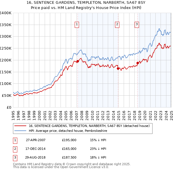 16, SENTENCE GARDENS, TEMPLETON, NARBERTH, SA67 8SY: Price paid vs HM Land Registry's House Price Index