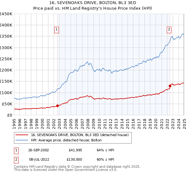 16, SEVENOAKS DRIVE, BOLTON, BL3 3ED: Price paid vs HM Land Registry's House Price Index