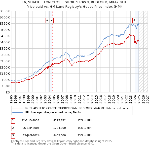 16, SHACKLETON CLOSE, SHORTSTOWN, BEDFORD, MK42 0FH: Price paid vs HM Land Registry's House Price Index