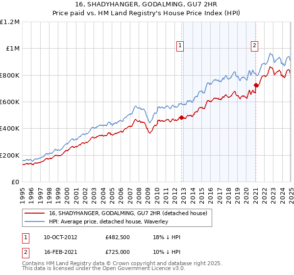 16, SHADYHANGER, GODALMING, GU7 2HR: Price paid vs HM Land Registry's House Price Index