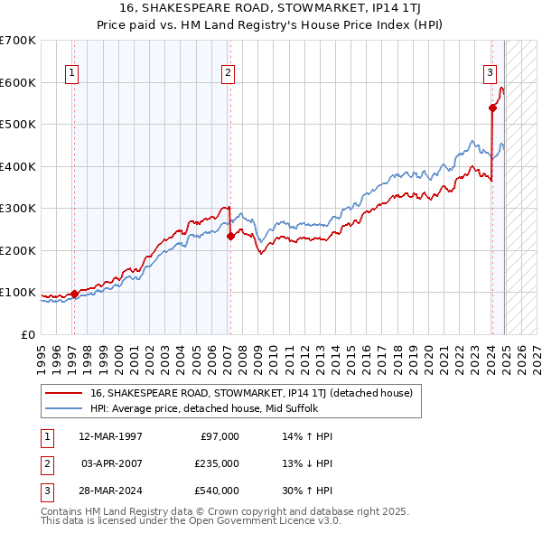 16, SHAKESPEARE ROAD, STOWMARKET, IP14 1TJ: Price paid vs HM Land Registry's House Price Index