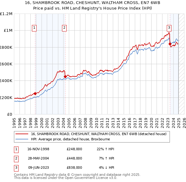 16, SHAMBROOK ROAD, CHESHUNT, WALTHAM CROSS, EN7 6WB: Price paid vs HM Land Registry's House Price Index