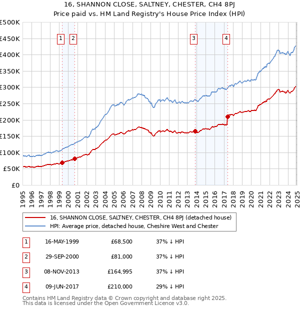 16, SHANNON CLOSE, SALTNEY, CHESTER, CH4 8PJ: Price paid vs HM Land Registry's House Price Index
