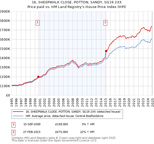 16, SHEEPWALK CLOSE, POTTON, SANDY, SG19 2XX: Price paid vs HM Land Registry's House Price Index
