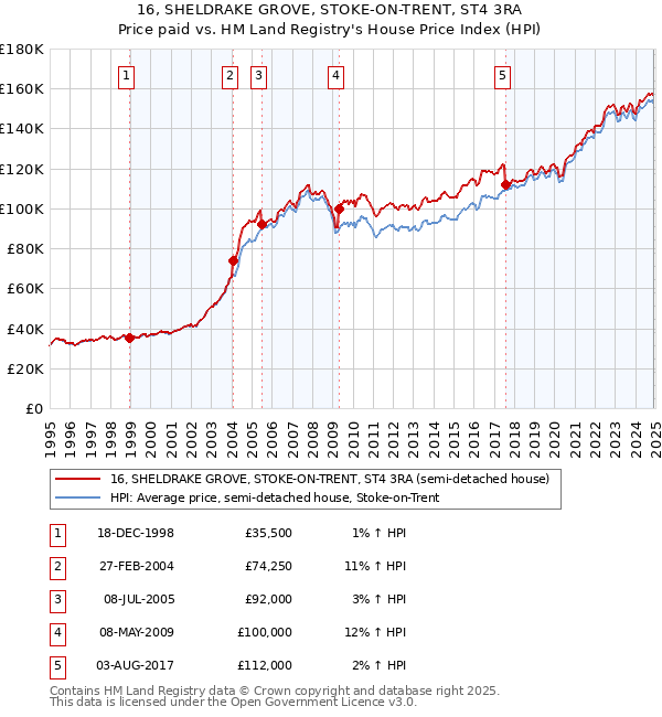 16, SHELDRAKE GROVE, STOKE-ON-TRENT, ST4 3RA: Price paid vs HM Land Registry's House Price Index