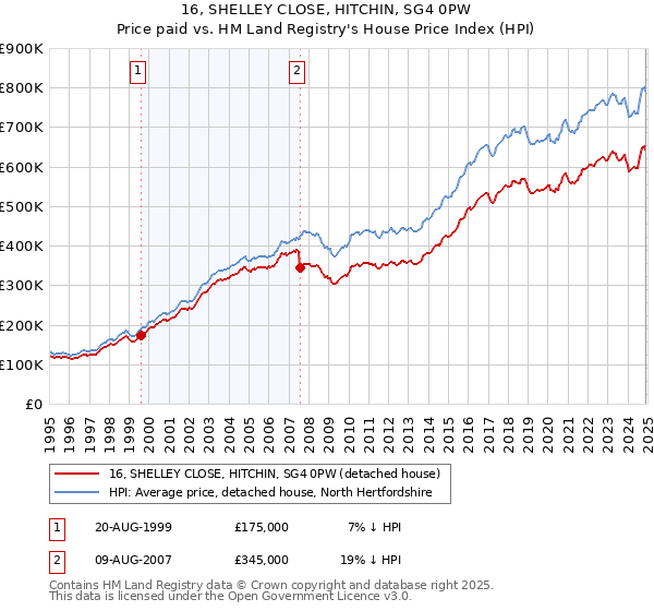 16, SHELLEY CLOSE, HITCHIN, SG4 0PW: Price paid vs HM Land Registry's House Price Index