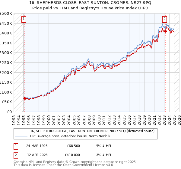 16, SHEPHERDS CLOSE, EAST RUNTON, CROMER, NR27 9PQ: Price paid vs HM Land Registry's House Price Index