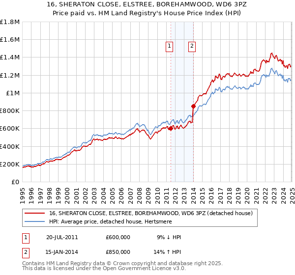 16, SHERATON CLOSE, ELSTREE, BOREHAMWOOD, WD6 3PZ: Price paid vs HM Land Registry's House Price Index