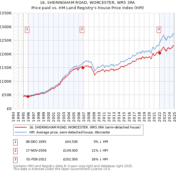 16, SHERINGHAM ROAD, WORCESTER, WR5 3RA: Price paid vs HM Land Registry's House Price Index