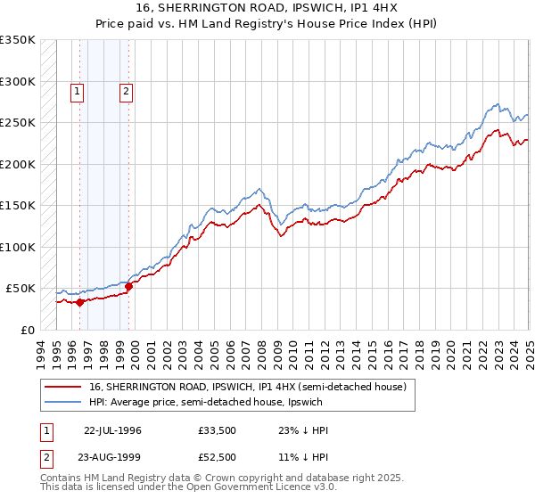 16, SHERRINGTON ROAD, IPSWICH, IP1 4HX: Price paid vs HM Land Registry's House Price Index