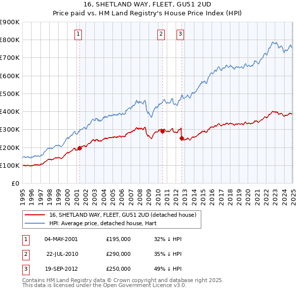 16, SHETLAND WAY, FLEET, GU51 2UD: Price paid vs HM Land Registry's House Price Index