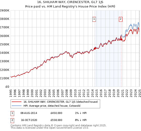 16, SHILHAM WAY, CIRENCESTER, GL7 1JS: Price paid vs HM Land Registry's House Price Index