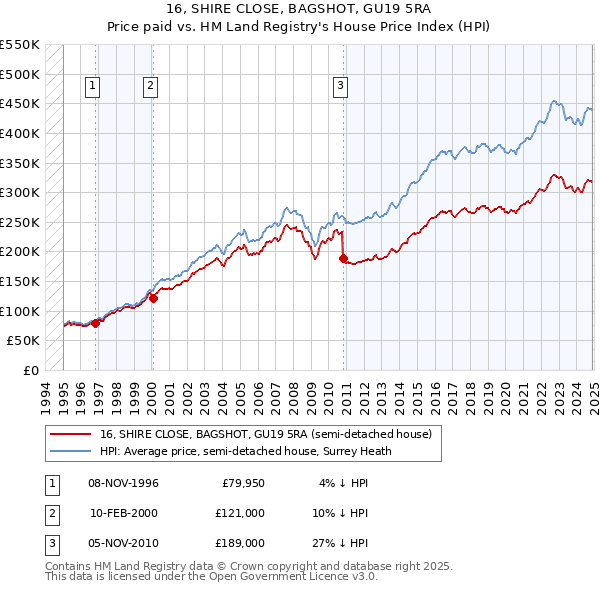 16, SHIRE CLOSE, BAGSHOT, GU19 5RA: Price paid vs HM Land Registry's House Price Index