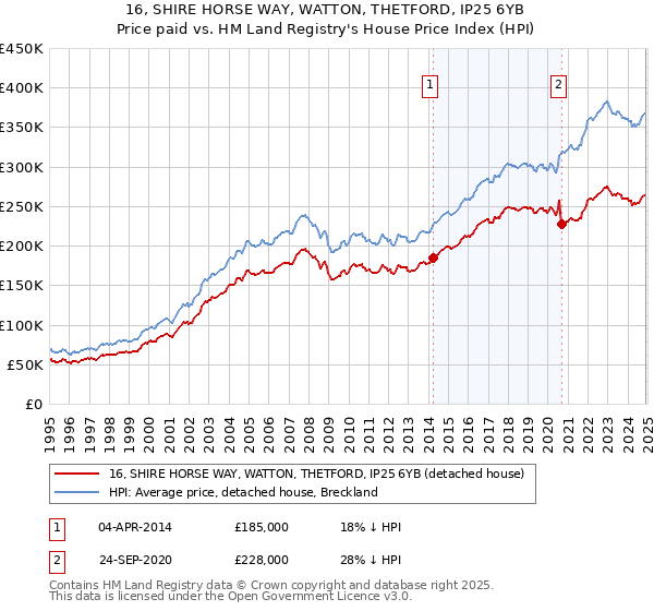 16, SHIRE HORSE WAY, WATTON, THETFORD, IP25 6YB: Price paid vs HM Land Registry's House Price Index