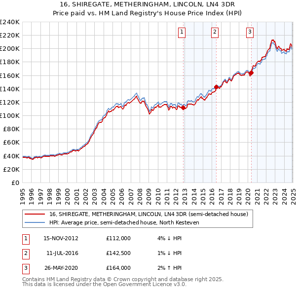 16, SHIREGATE, METHERINGHAM, LINCOLN, LN4 3DR: Price paid vs HM Land Registry's House Price Index