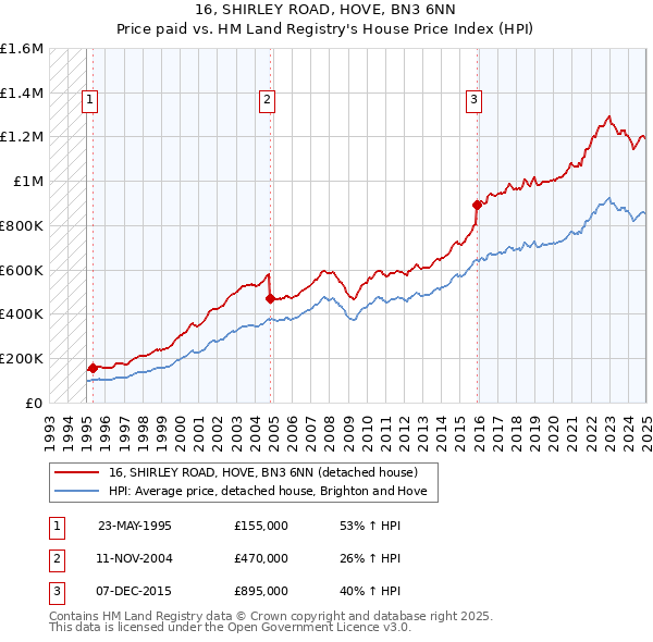 16, SHIRLEY ROAD, HOVE, BN3 6NN: Price paid vs HM Land Registry's House Price Index
