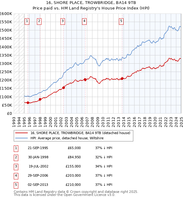 16, SHORE PLACE, TROWBRIDGE, BA14 9TB: Price paid vs HM Land Registry's House Price Index