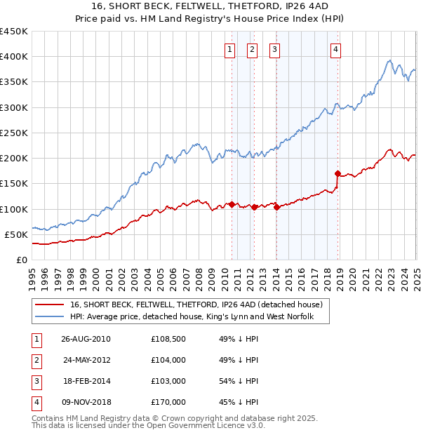 16, SHORT BECK, FELTWELL, THETFORD, IP26 4AD: Price paid vs HM Land Registry's House Price Index