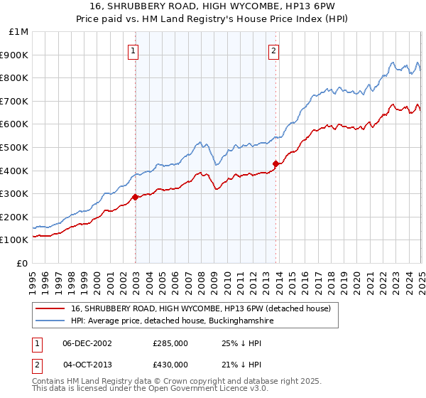 16, SHRUBBERY ROAD, HIGH WYCOMBE, HP13 6PW: Price paid vs HM Land Registry's House Price Index