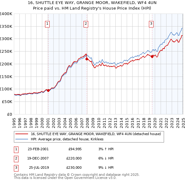16, SHUTTLE EYE WAY, GRANGE MOOR, WAKEFIELD, WF4 4UN: Price paid vs HM Land Registry's House Price Index