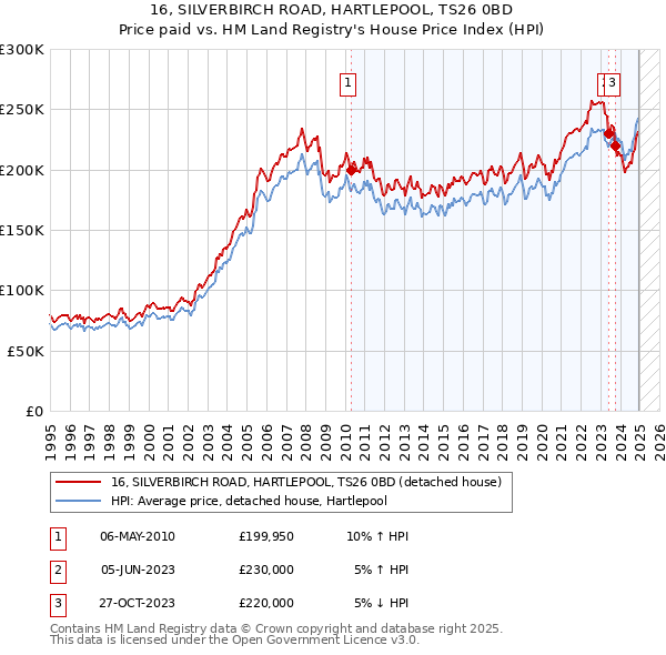 16, SILVERBIRCH ROAD, HARTLEPOOL, TS26 0BD: Price paid vs HM Land Registry's House Price Index
