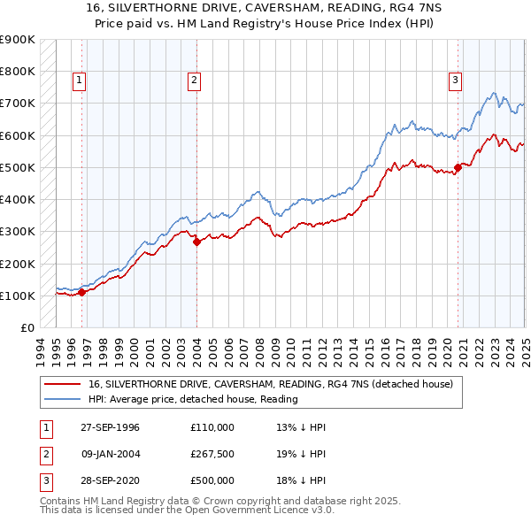 16, SILVERTHORNE DRIVE, CAVERSHAM, READING, RG4 7NS: Price paid vs HM Land Registry's House Price Index