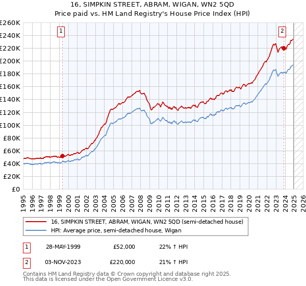 16, SIMPKIN STREET, ABRAM, WIGAN, WN2 5QD: Price paid vs HM Land Registry's House Price Index