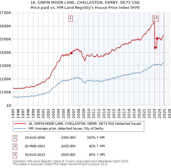 16, SINFIN MOOR LANE, CHELLASTON, DERBY, DE73 5SQ: Price paid vs HM Land Registry's House Price Index