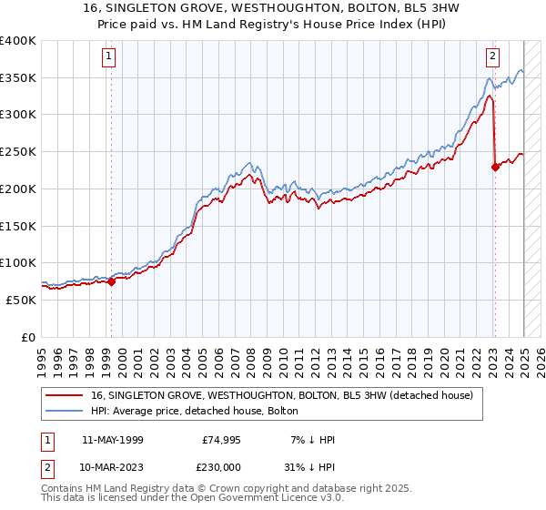 16, SINGLETON GROVE, WESTHOUGHTON, BOLTON, BL5 3HW: Price paid vs HM Land Registry's House Price Index
