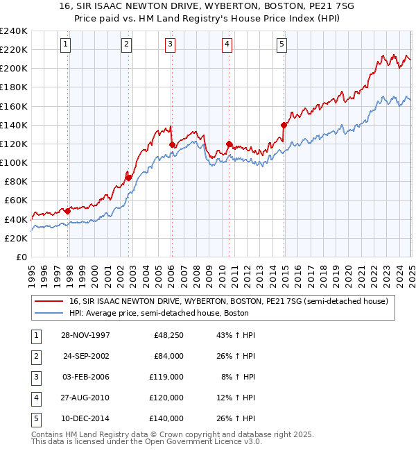 16, SIR ISAAC NEWTON DRIVE, WYBERTON, BOSTON, PE21 7SG: Price paid vs HM Land Registry's House Price Index
