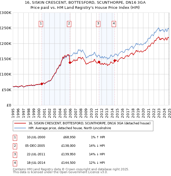16, SISKIN CRESCENT, BOTTESFORD, SCUNTHORPE, DN16 3GA: Price paid vs HM Land Registry's House Price Index