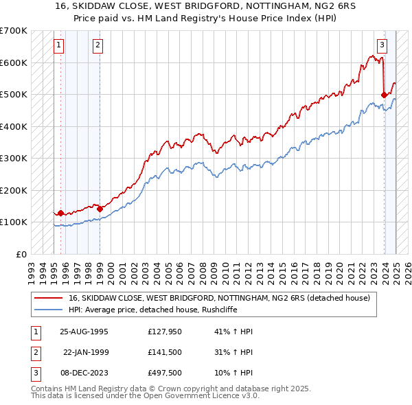 16, SKIDDAW CLOSE, WEST BRIDGFORD, NOTTINGHAM, NG2 6RS: Price paid vs HM Land Registry's House Price Index