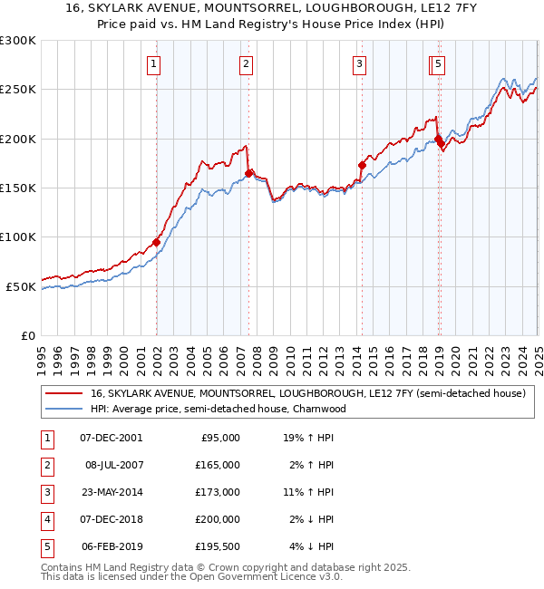 16, SKYLARK AVENUE, MOUNTSORREL, LOUGHBOROUGH, LE12 7FY: Price paid vs HM Land Registry's House Price Index
