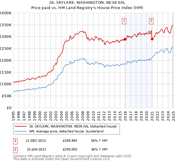 16, SKYLARK, WASHINGTON, NE38 0AL: Price paid vs HM Land Registry's House Price Index