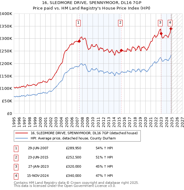 16, SLEDMORE DRIVE, SPENNYMOOR, DL16 7GP: Price paid vs HM Land Registry's House Price Index