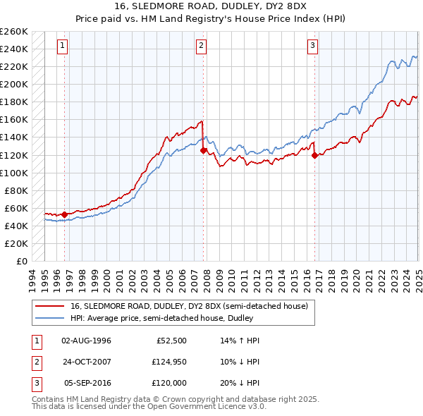 16, SLEDMORE ROAD, DUDLEY, DY2 8DX: Price paid vs HM Land Registry's House Price Index