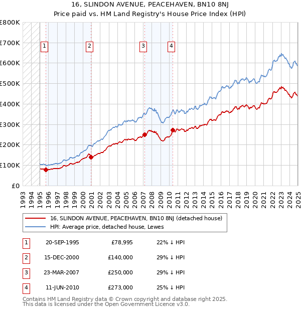 16, SLINDON AVENUE, PEACEHAVEN, BN10 8NJ: Price paid vs HM Land Registry's House Price Index