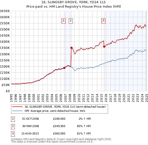 16, SLINGSBY GROVE, YORK, YO24 1LS: Price paid vs HM Land Registry's House Price Index